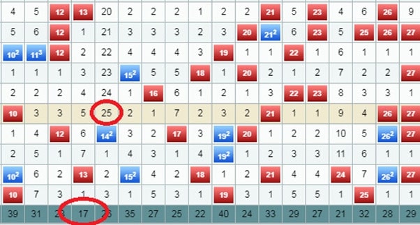 Kinh nghiệm chơi lô trượt theo lô khan